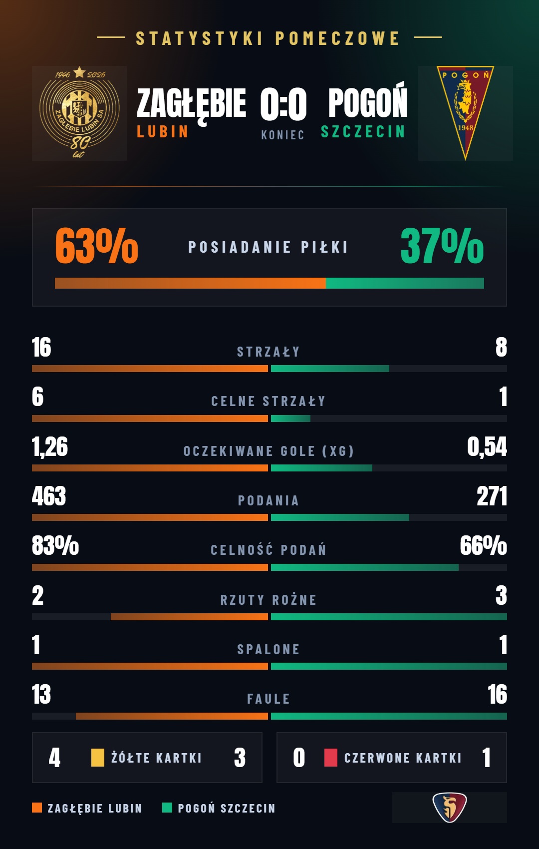 statystyki-zaglebie-pogon