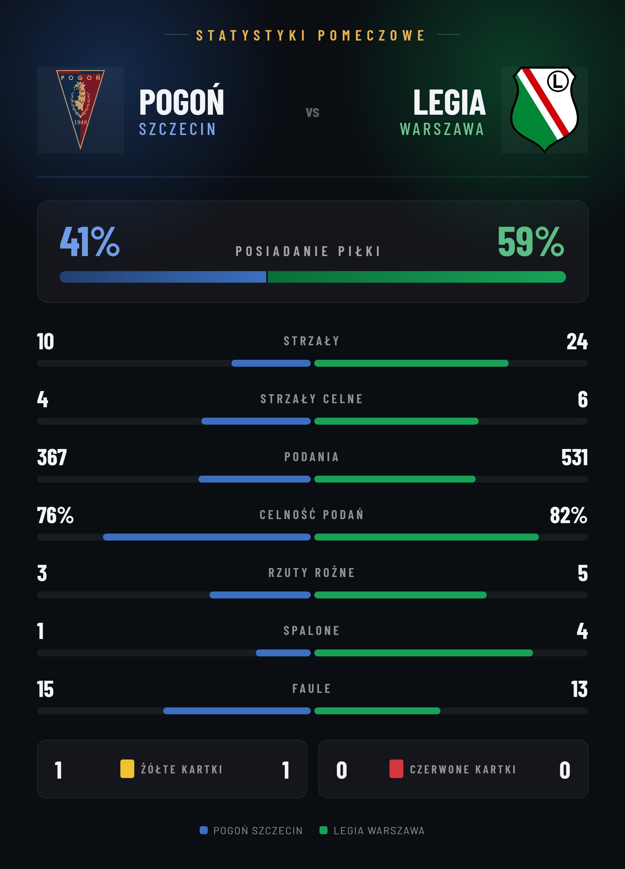 pogon-legia-statystyki