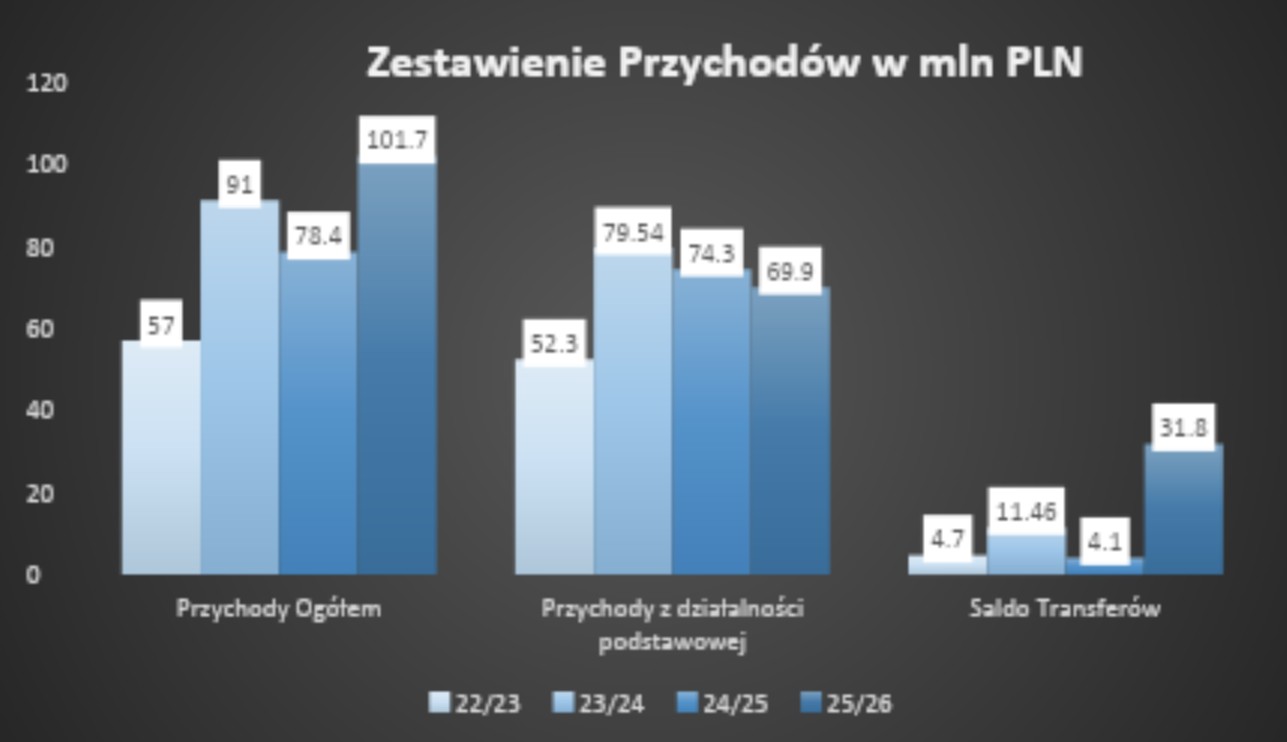 przychody