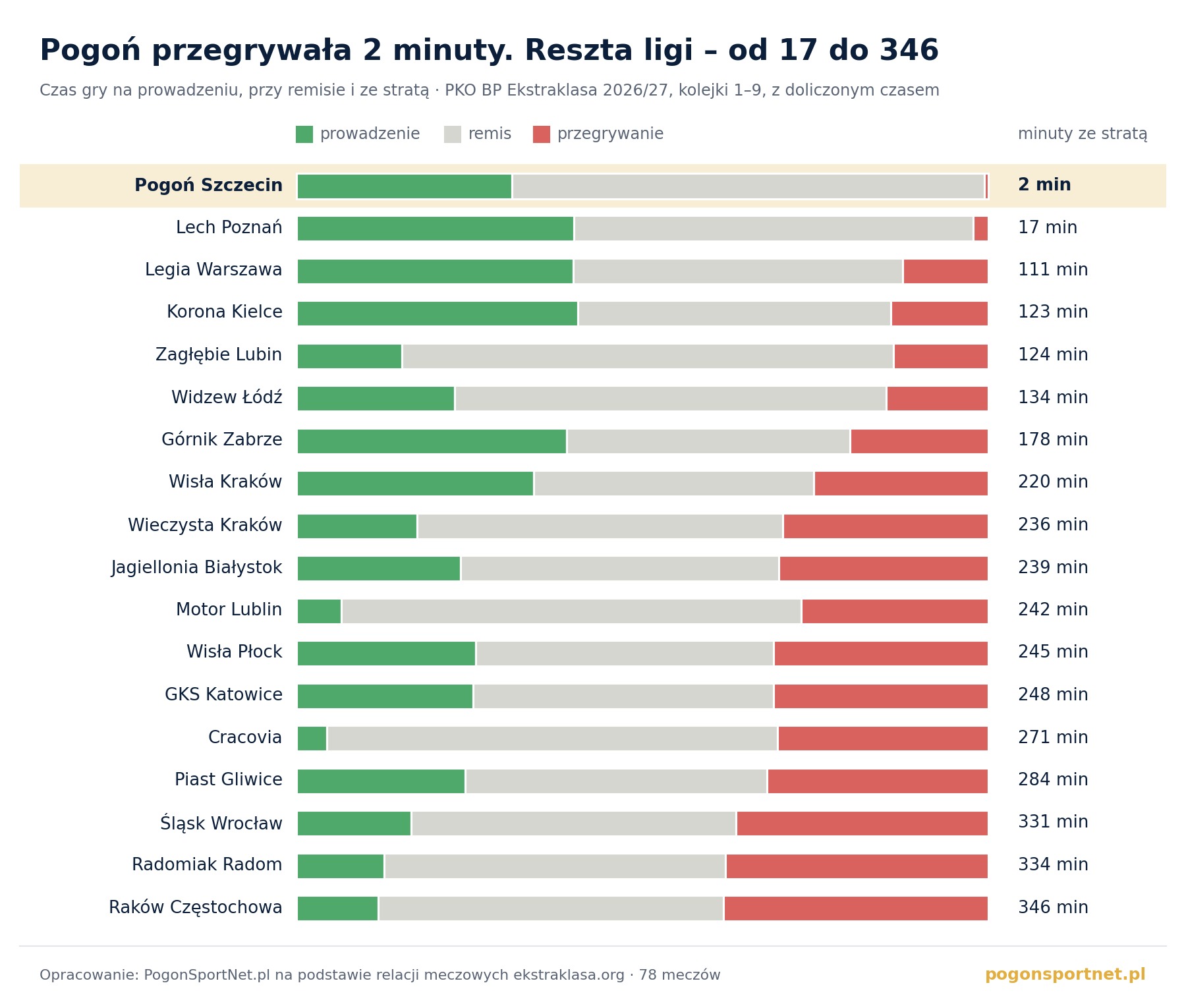 pogon-czas-wyniku-ekstraklasa