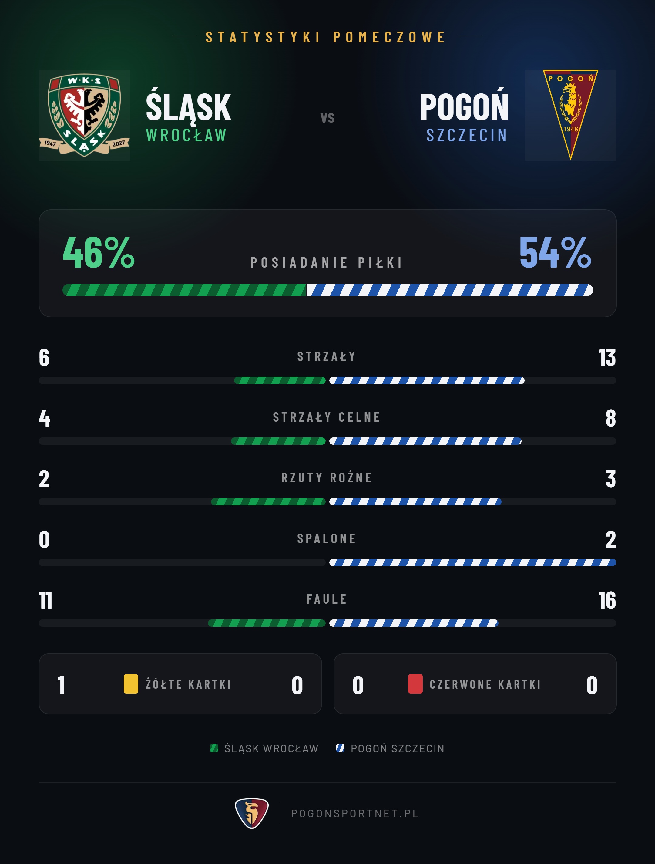 slask-pogon-statystyki